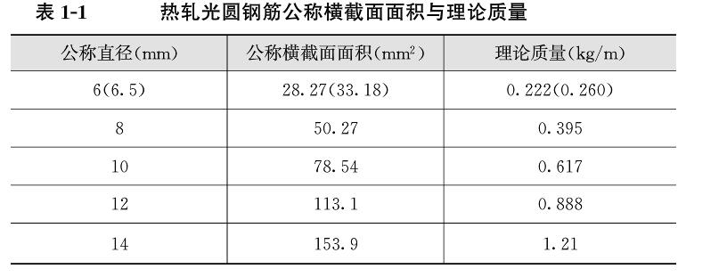 常见的钢筋种类有哪些